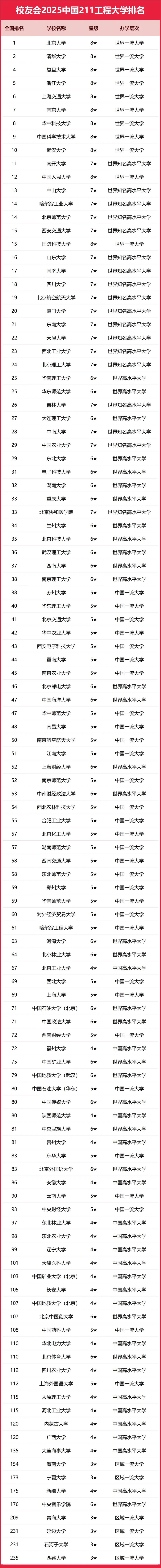 全国211学校名单一览表，211院校排名及录取分数线一览表