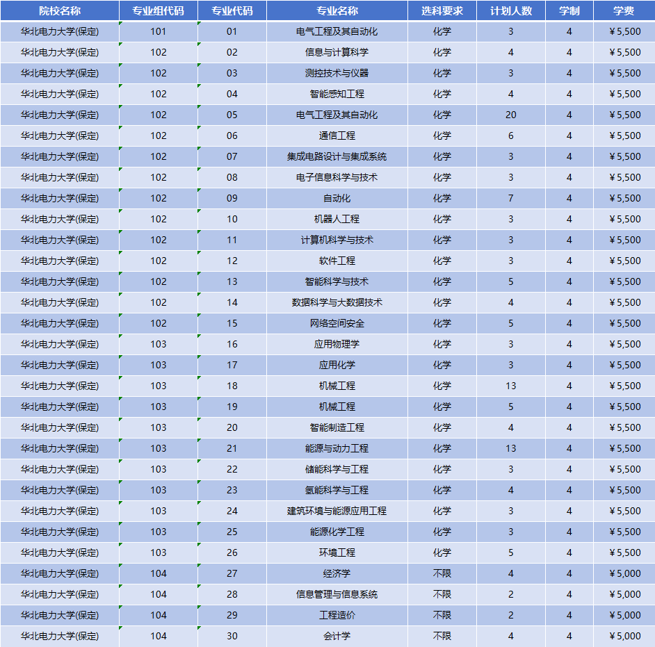 2026年华北电力大学招生计划|专业人数+学费+学制全解析