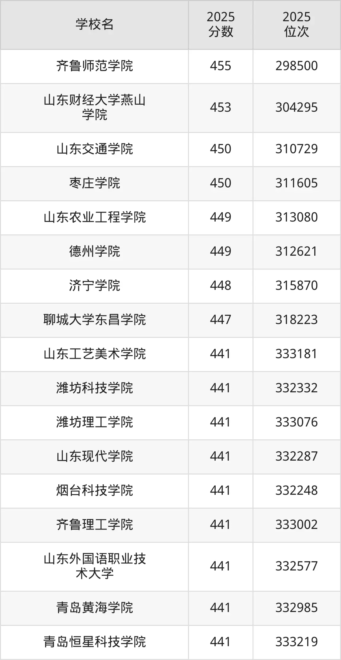 山东二本录取分数线多少?录取分数最低的大学的有哪些?