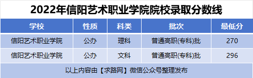 2022年信阳艺术职业学院院校录取分数线
