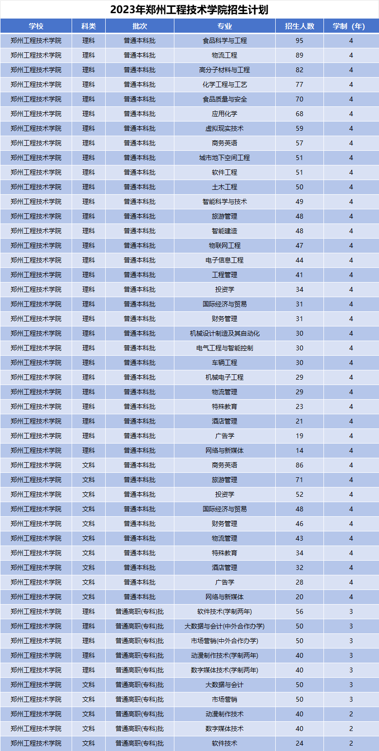 2023年郑州工程技术学院招生计划