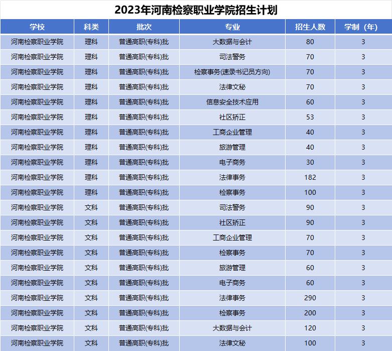 2023年河南检察职业学院招生计划