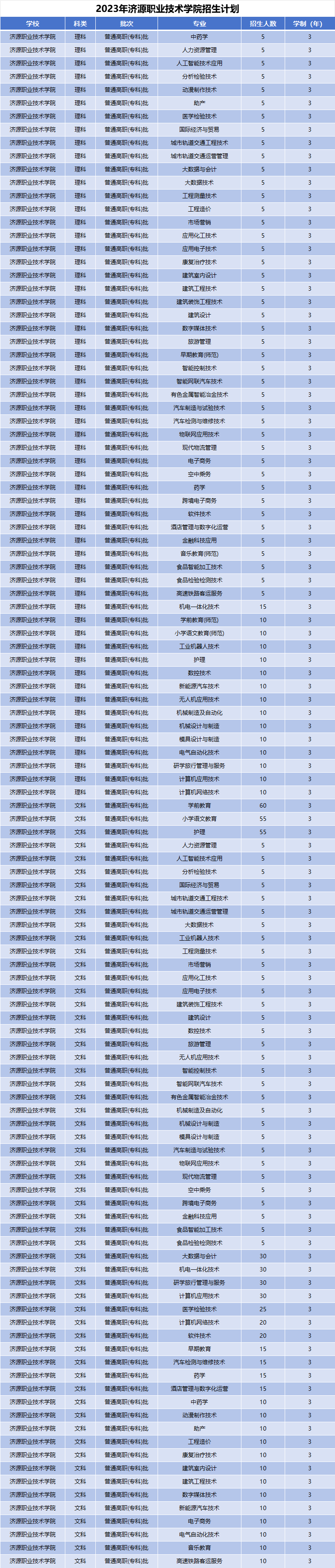 2023年济源职业技术学院招生计划