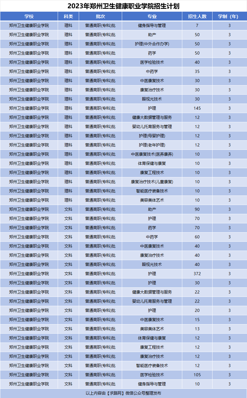 2023年郑州卫生健康职业学院招生计划