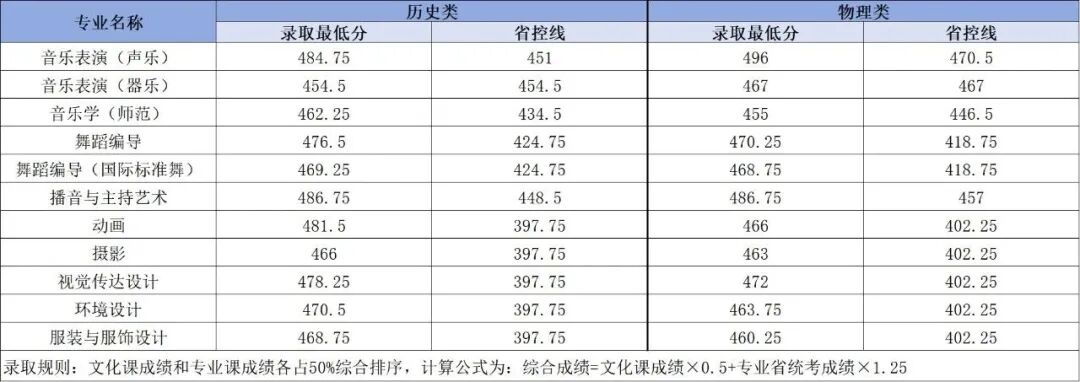 2026年河南高考黄河科技学院公布艺术本科批录取分数线