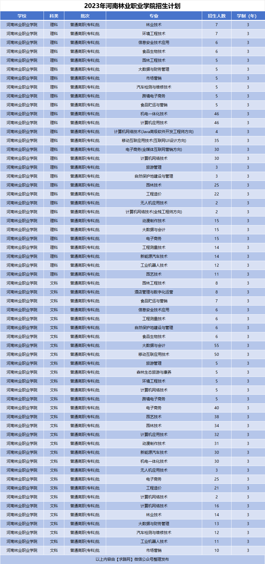 2023年河南林业职业学院招生计划