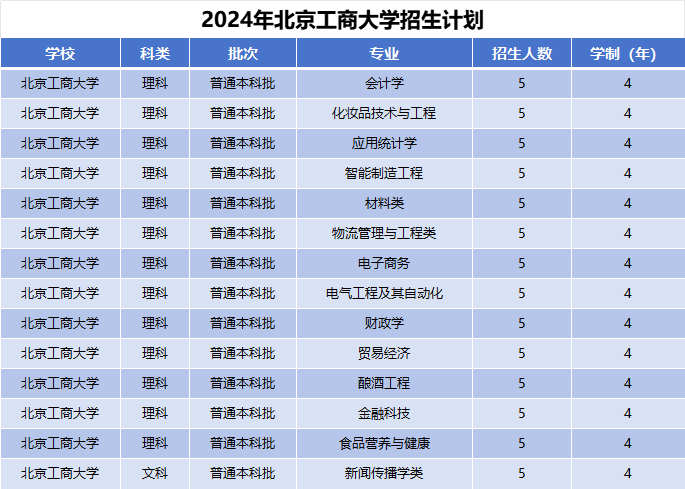 2024年北京工商大学招生计划(河南考生专属)|专业人数+学费+学制全解析