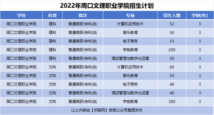 2022年周口文理职业学院招生计划
