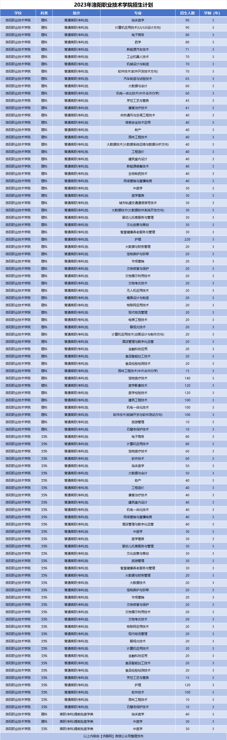 2023年洛阳职业技术学院招生计划