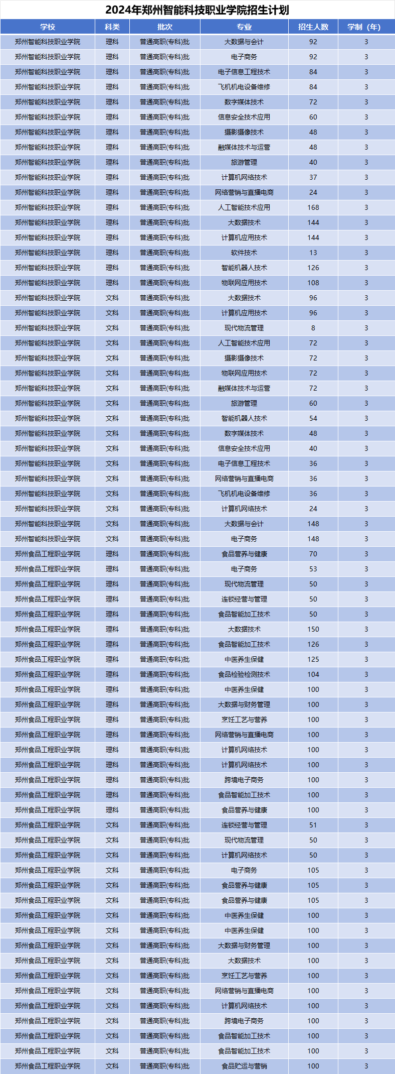 2024年郑州智能科技职业学院招生计划