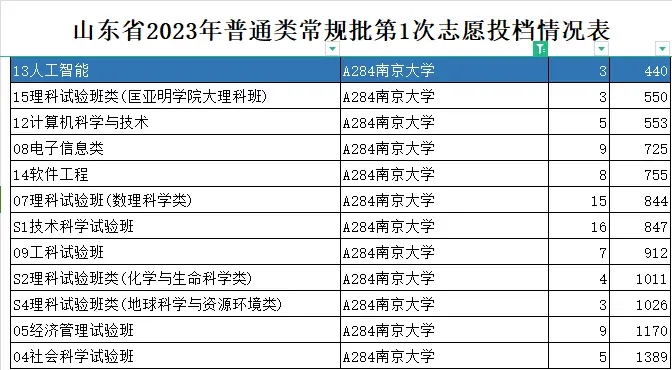 全国人工智能最好的大学排名一览表