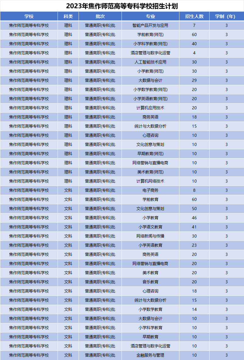 2023年焦作师范高等专科学校招生计划