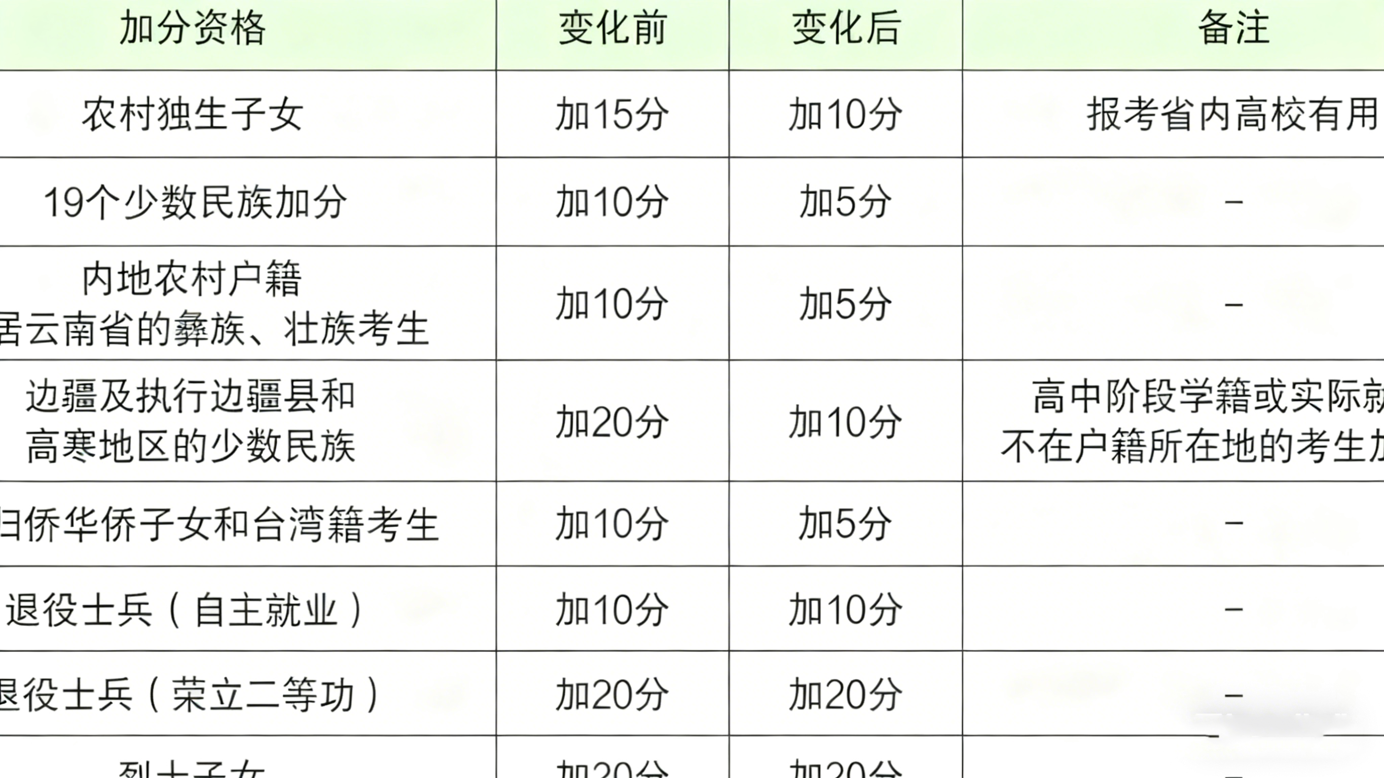 2026年全国少数民族高考加多少分？都有哪些政策？