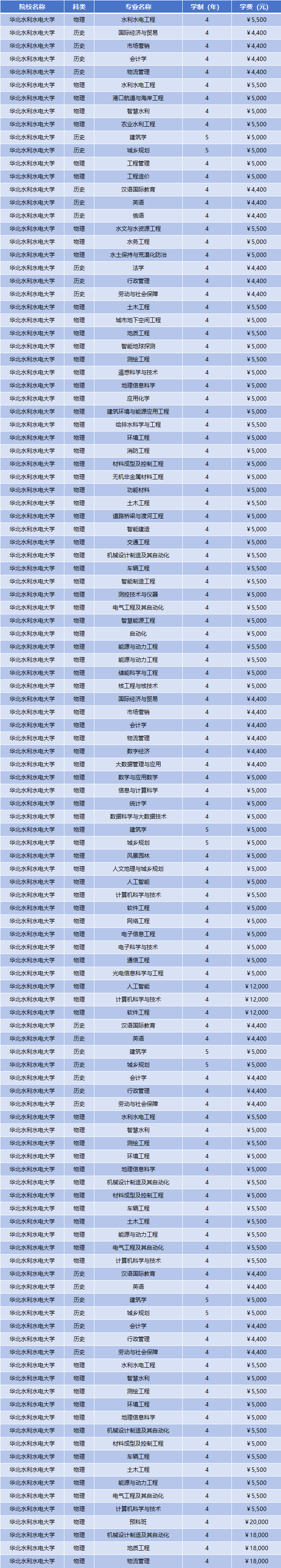 2025年华北水利水电大学学费多少钱?收费标准是多少?