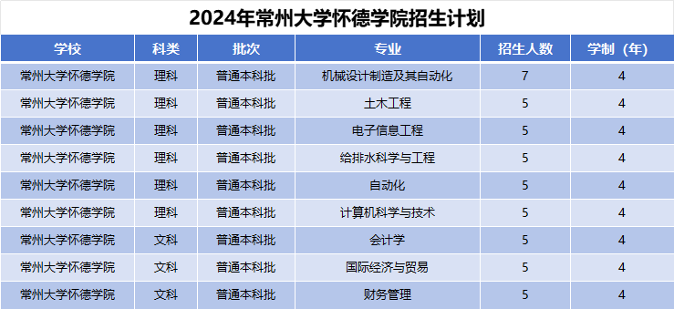 2024年常州大学怀德学院招生计划(河南考生专属)|专业人数+学费+学制全解析