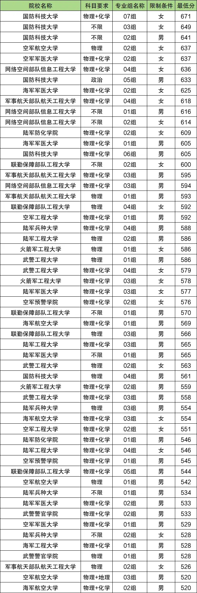 2025年中国全部军校排名及录取分数线