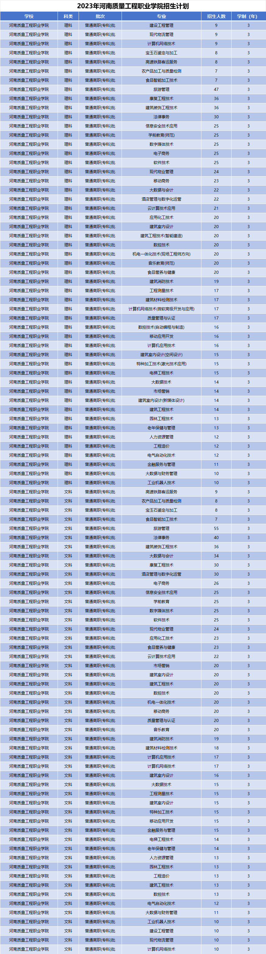 2023年河南质量工程职业学院招生计划