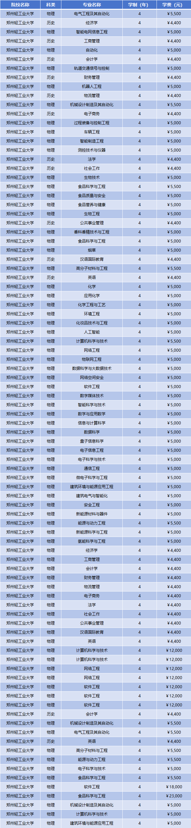 2025年郑州轻工业大学学费多少钱?收费标准是多少?