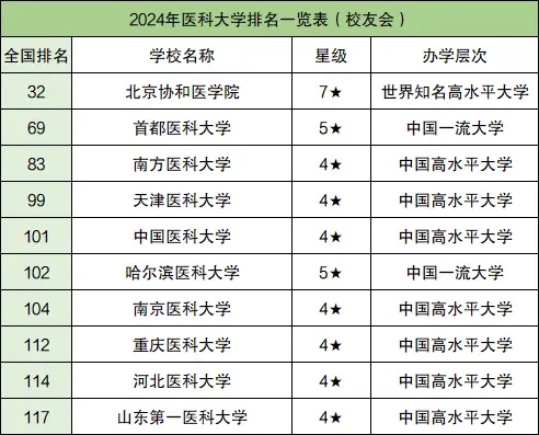 中国前十名医科大学排名情况以及院校录取最低分数线