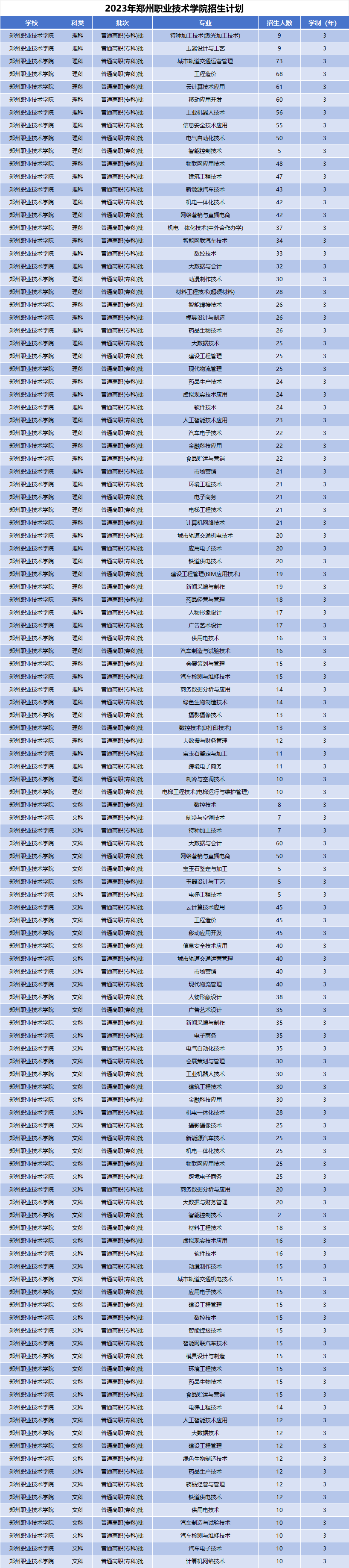 2023年郑州职业技术学院招生计划