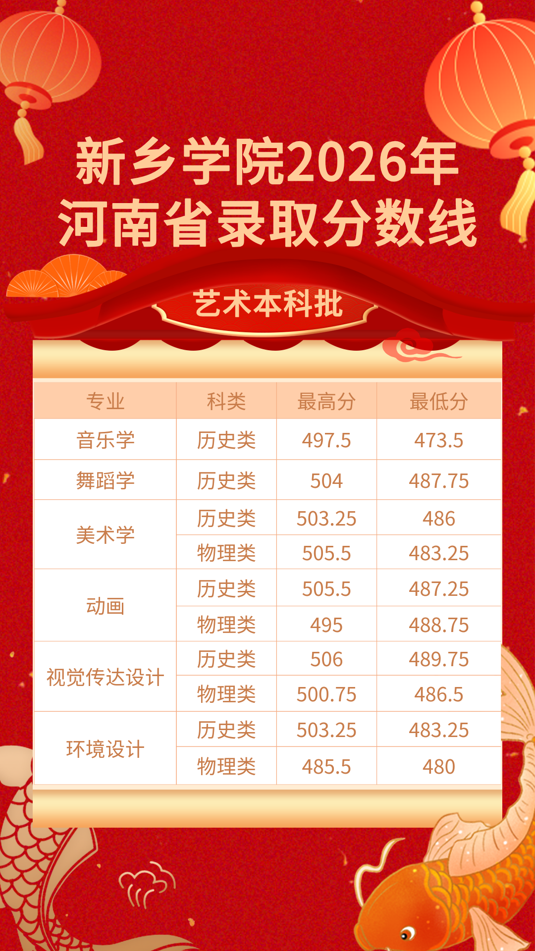 2026年河南高考新乡学院公布艺术本科批录取分数线