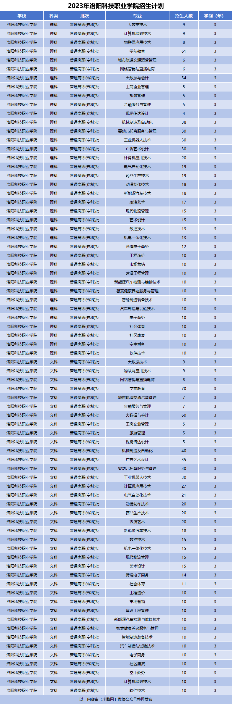 2023年洛阳科技职业学院招生计划