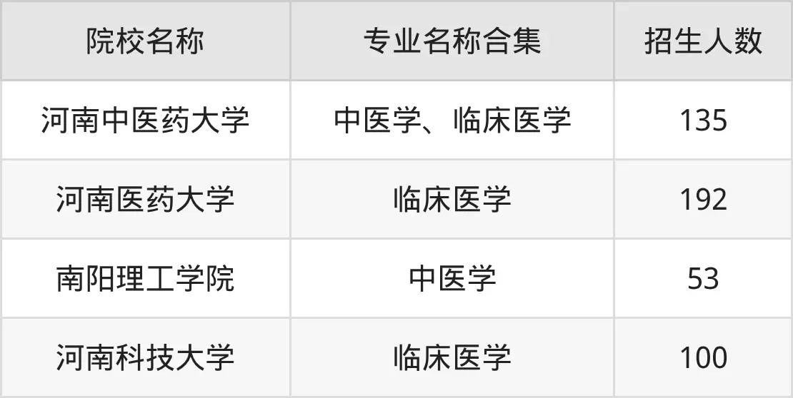 河南免费定向医学学校有哪些?报考条件是什么?