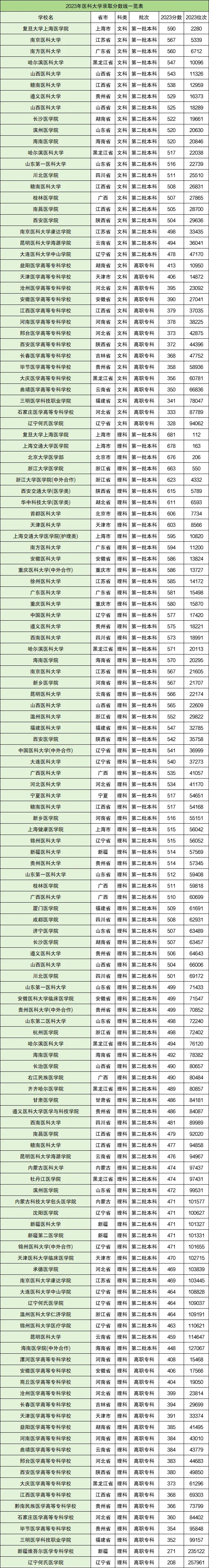 中国前十名医科大学排名情况以及院校录取最低分数线