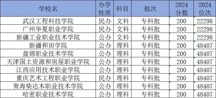 高考200分能上什么学校？附录取分数线
