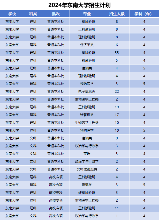 2024年东南大学招生计划