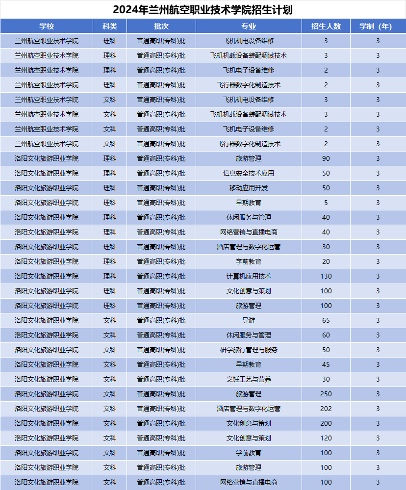 2024年兰州航空职业技术学院招生计划
