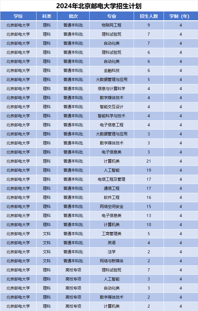 2024年北京邮电大学招生计划(河南考生专属)|专业人数+学费+学制全解析