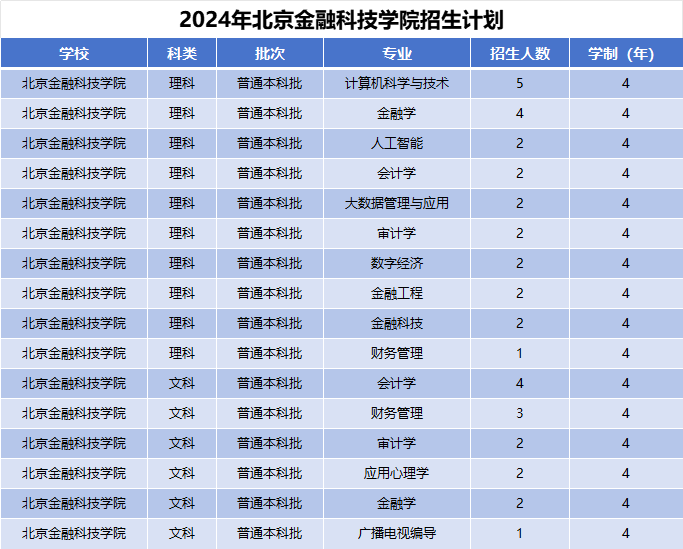 2024年北京金融科技学院招生计划(河南考生专属)|专业人数+学费+学制全解析