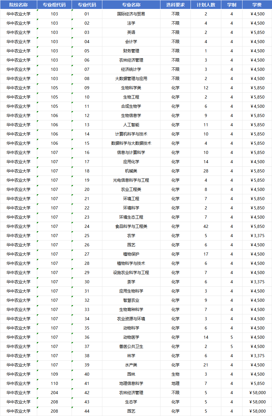 2026年华中农业大学招生计划|专业人数+学费+学制全解析