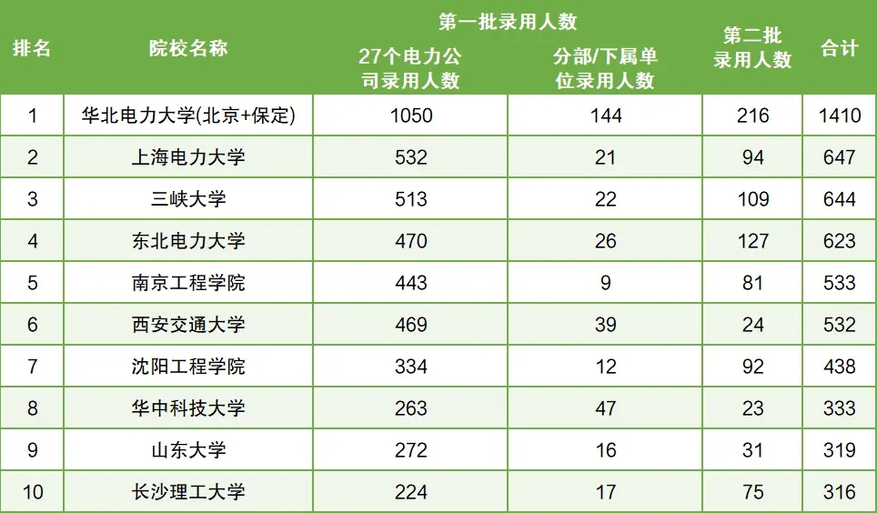 国家电网认可的6所学校的院校排名情况