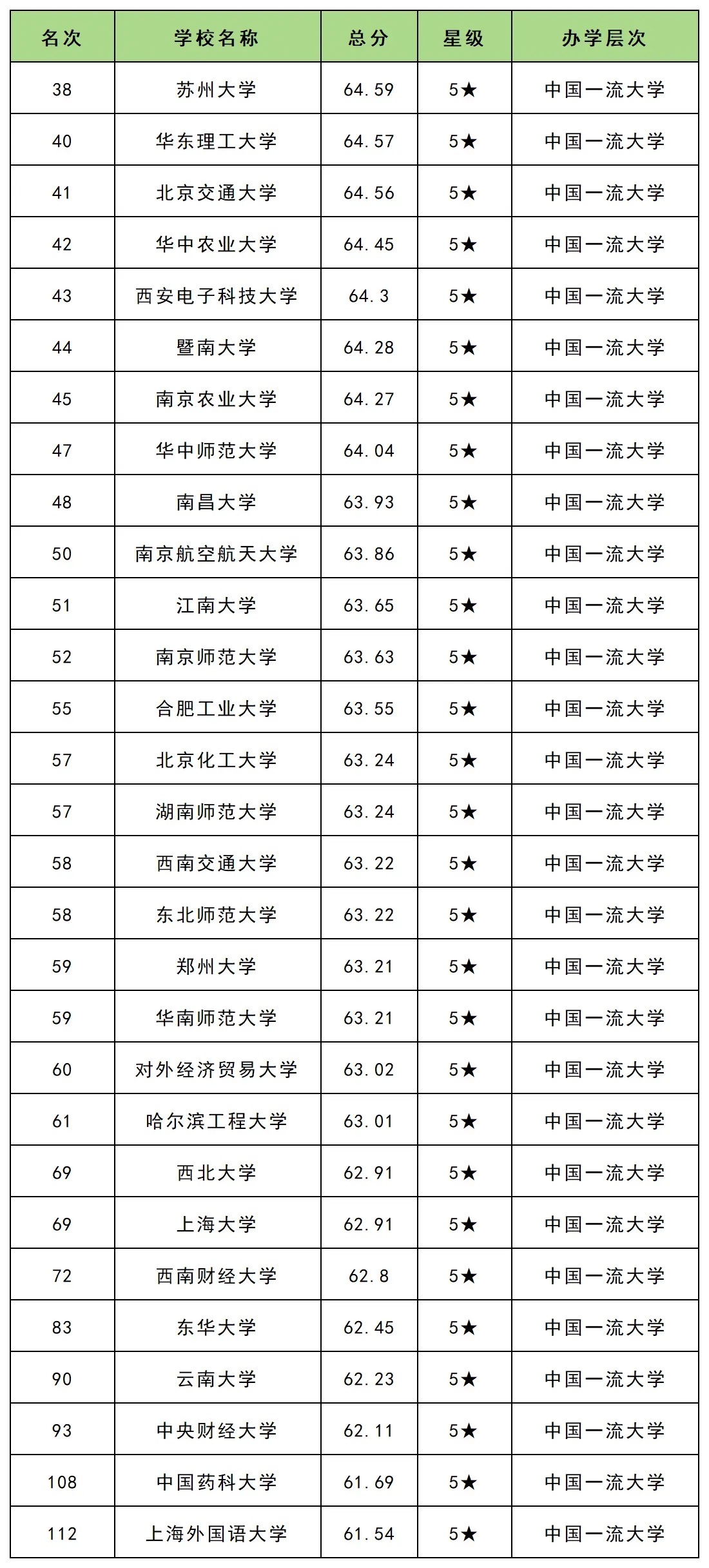 2026年考生参考：国内211大学排名和大学梯队档次分布