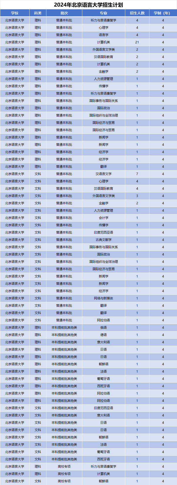 2024年北京语言大学招生计划(河南考生专属)|专业人数+学费+学制全解析