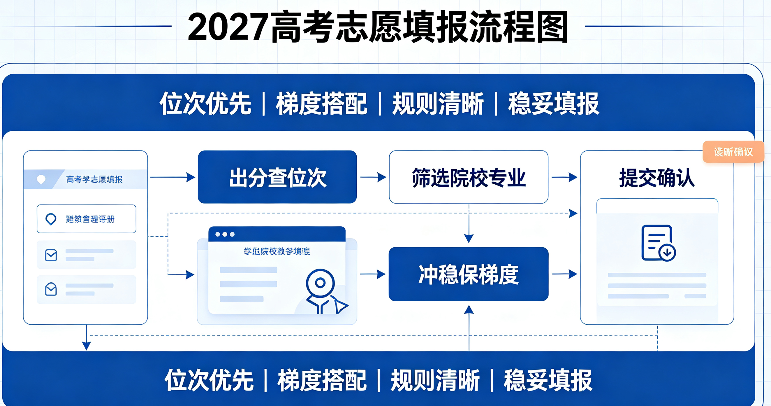 2027高考志愿填报最全攻略:规则解读、技巧方法、避坑指南(高分不滑档)
