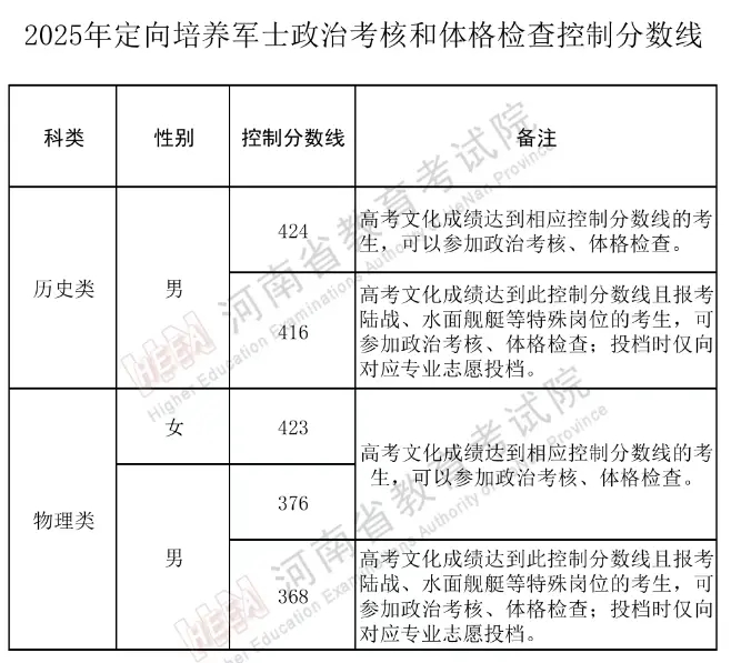 专科军检线是什么意思？录取分数线是多少？