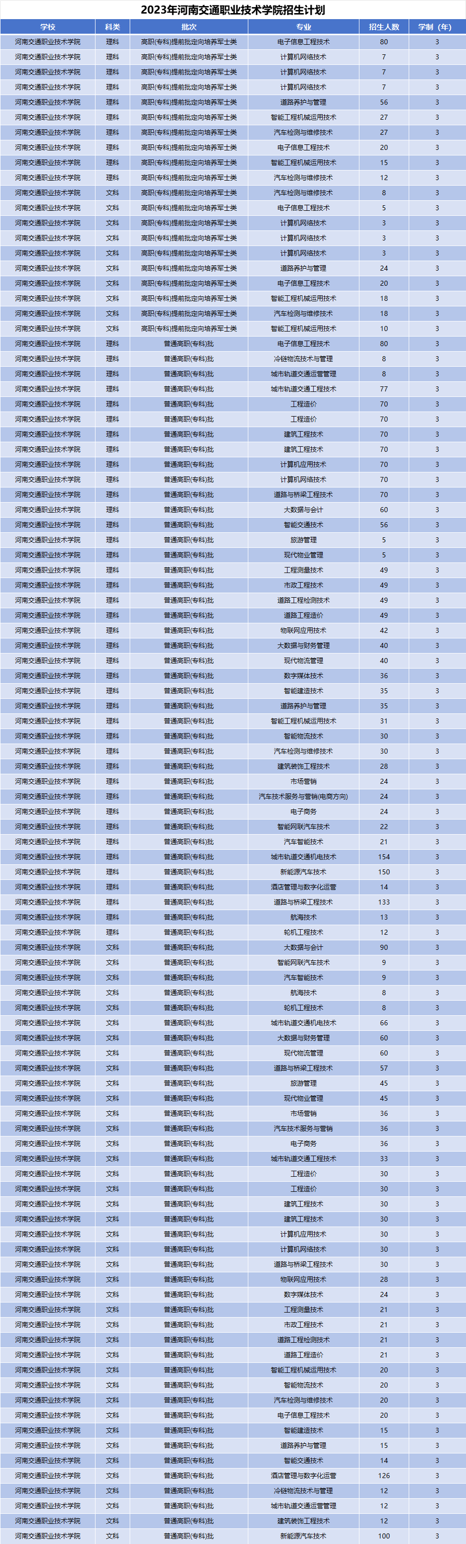 2023年河南交通职业技术学院招生计划