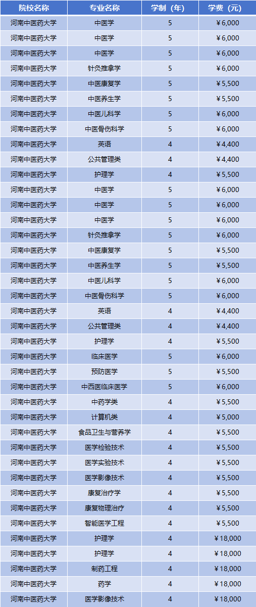 2025年河南中医药大学学费多少钱？收费标准是多少？