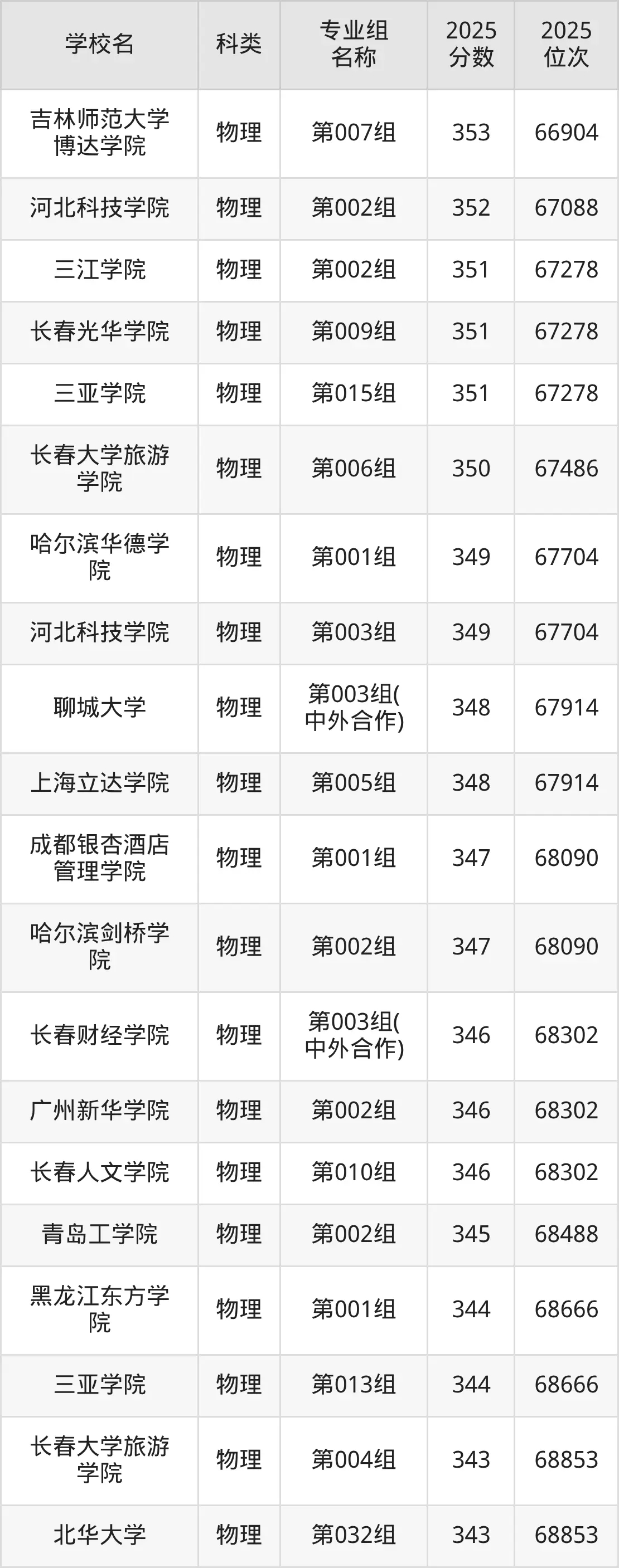 高考360分可以上本科吗？360分能上的二本大学排名一览表