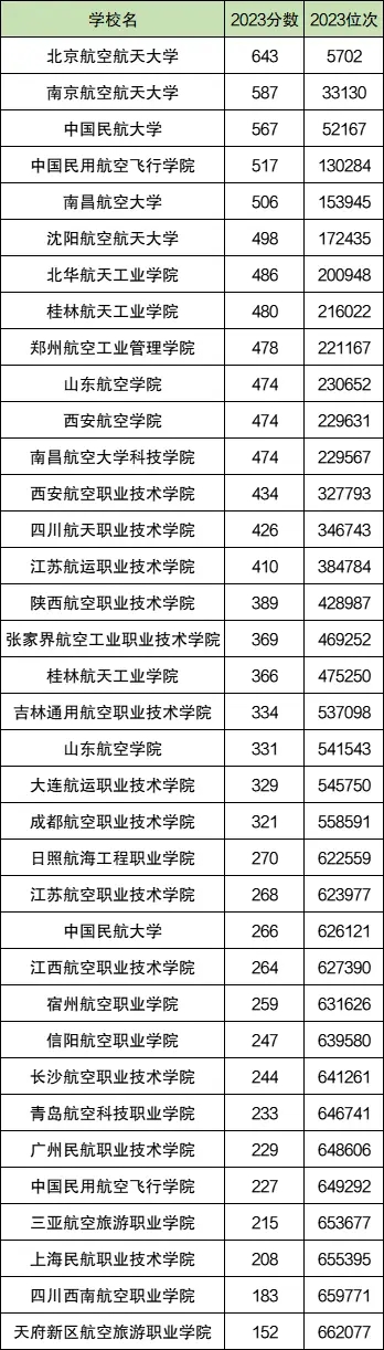 全国航空大学排名一览表：航空大学梯队档次分布一览表