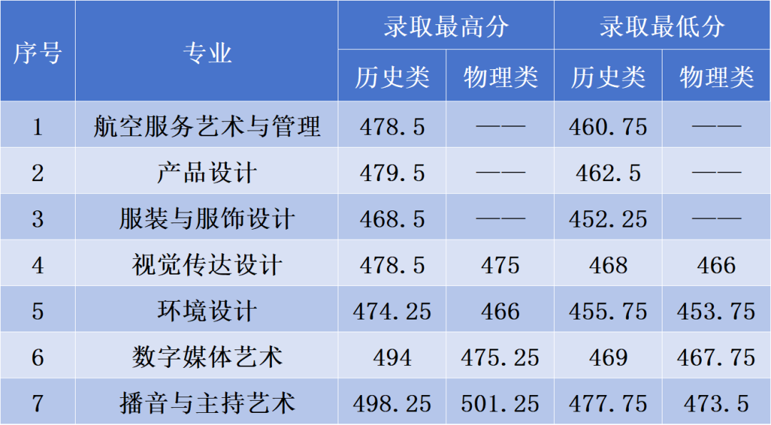 2026年河南高考郑州经贸学院公布艺术本科批录取分数线