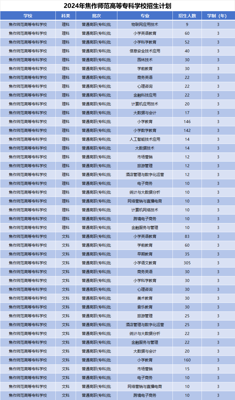 2024年焦作师范高等专科学校招生计划