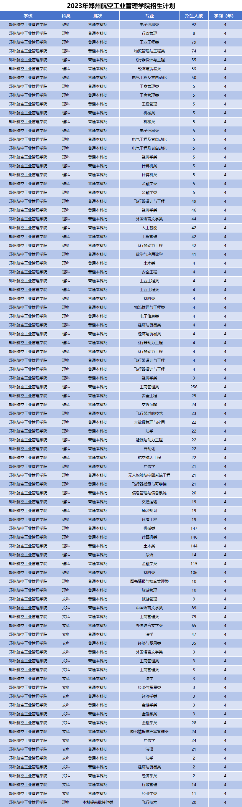 2023年郑州航空工业管理学院招生计划