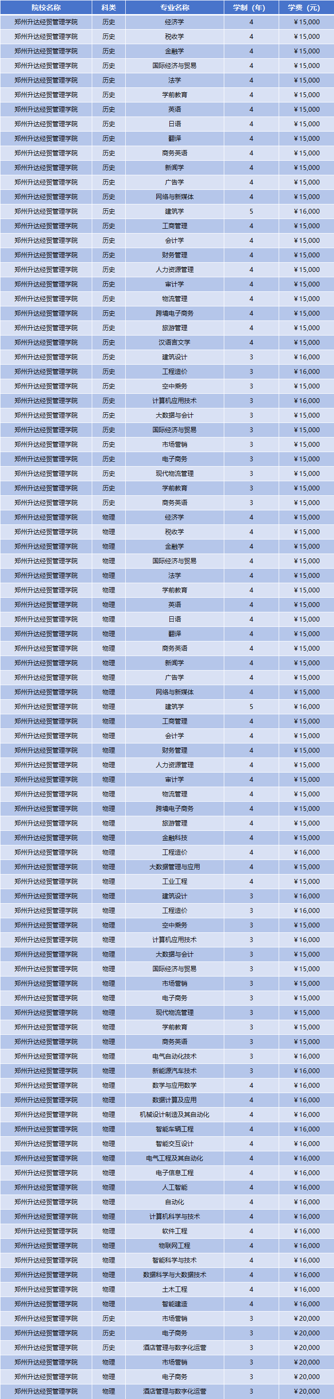2025年郑州升达经贸管理学院学费多少钱?收费标准是多少?