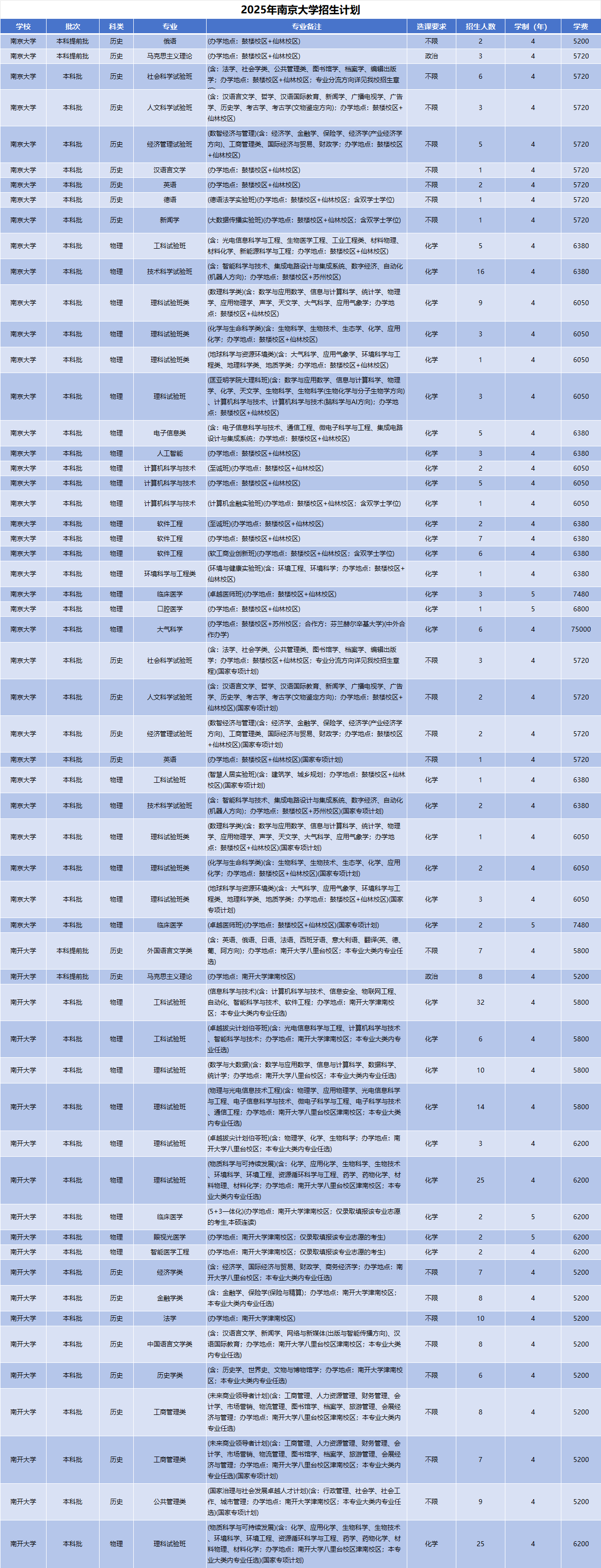 2025年南京大学招生计划(河南考生专属)|专业人数+学费+学制全解析|