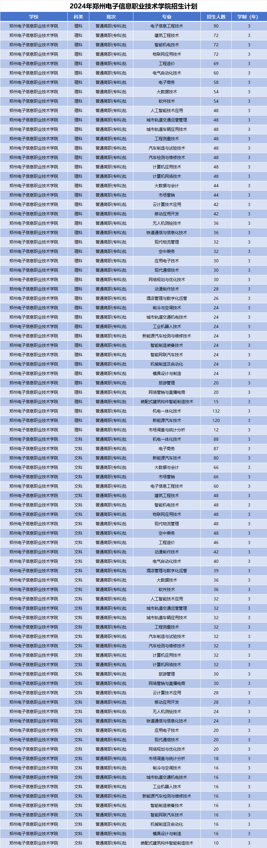 2024年郑州电子信息职业技术学院招生计划