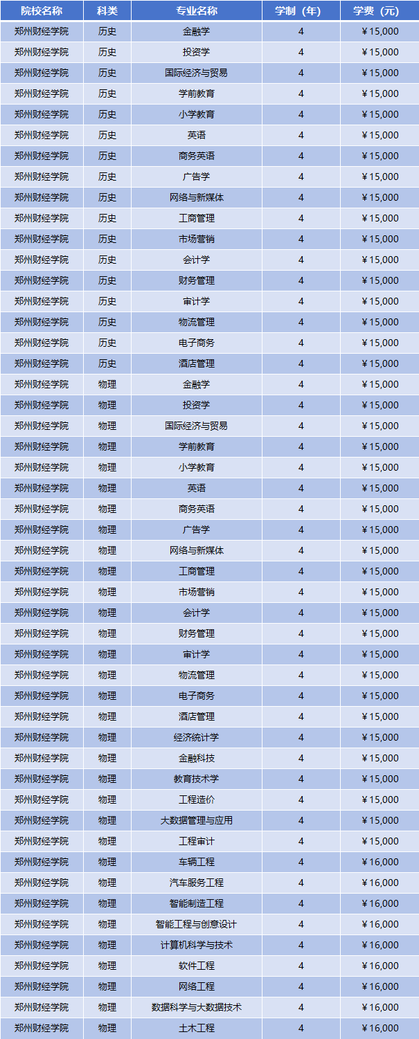 2025年郑州财经学院学费多少钱?收费标准是多少?